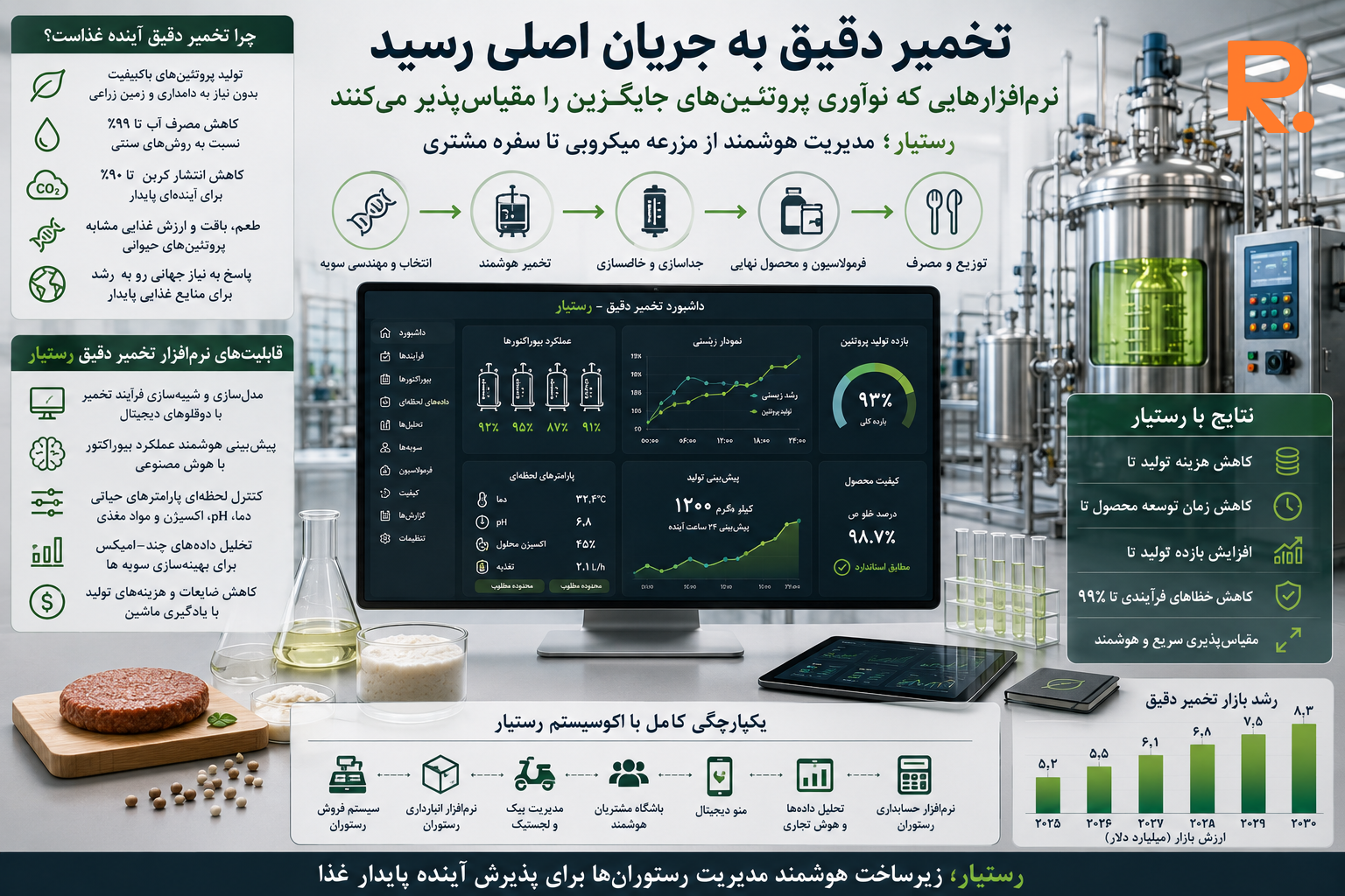 تخمیر دقیق و نرم‌افزارهای مقیاس‌پذیری پروتئین جایگزین با رستیار