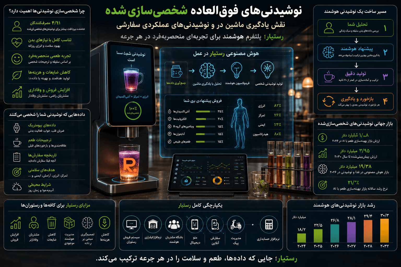 یادگیری ماشین در شخصی‌سازی نوشیدنی‌های عملکردی با رستیار