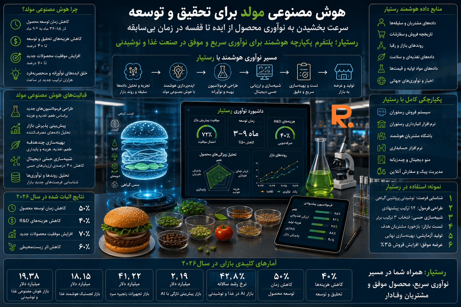 هوش مصنوعی مولد برای تحقیق و توسعه: سرعت بخشیدن به نوآوری محصول از ایده تا قفسه در زمان بی‌سابقه