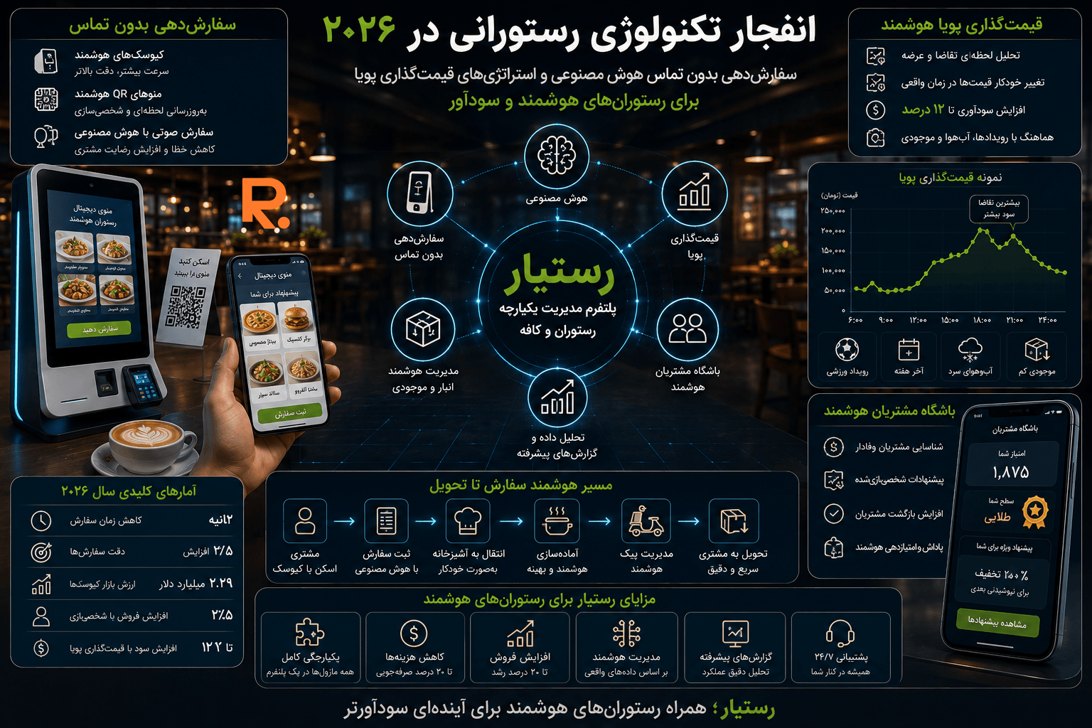 سفارش‌دهی بدون تماس و قیمت‌گذاری پویای رستوران با هوش مصنوعی