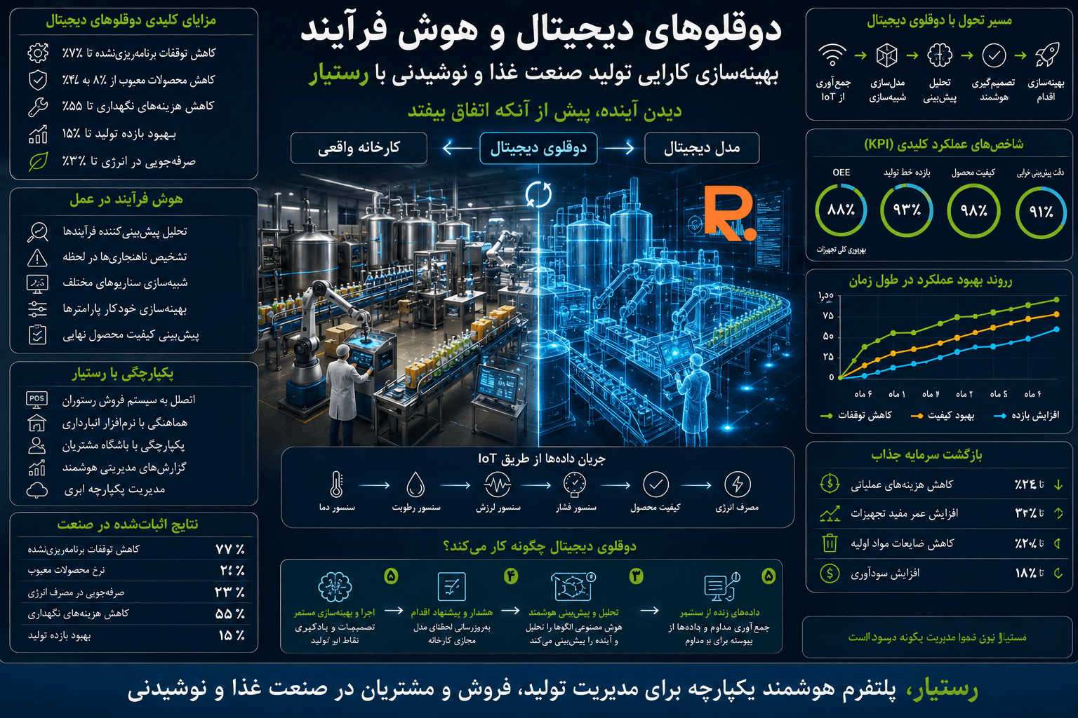 دوقلوهای دیجیتال و هوش فرآیند در بهینه‌سازی تولید غذا و نوشیدنی