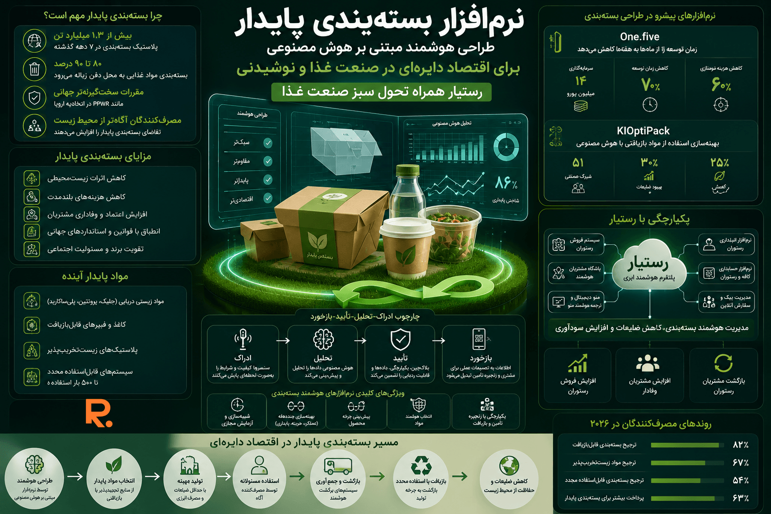 طراحی بسته‌بندی پایدار با هوش مصنوعی برای اقتصاد دایره‌ای در صنعت غذا و نوشیدنی