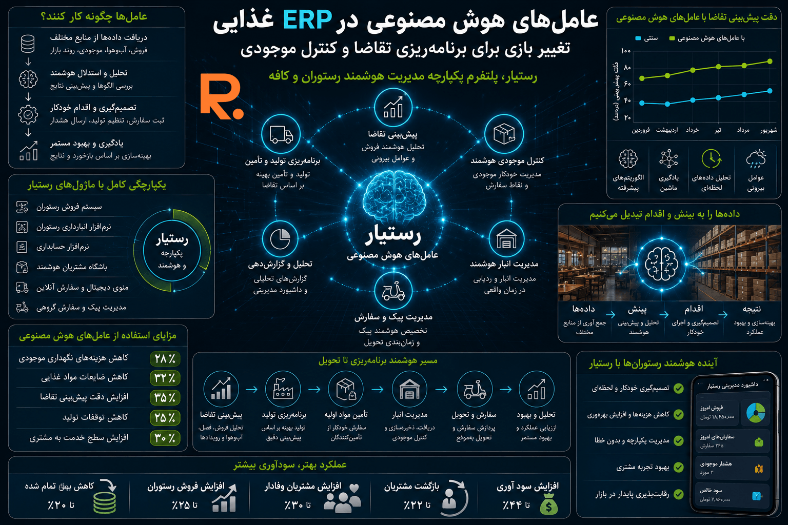 عامل‌های هوش مصنوعی در ERP غذایی برای برنامه‌ریزی تقاضا و کنترل موجودی