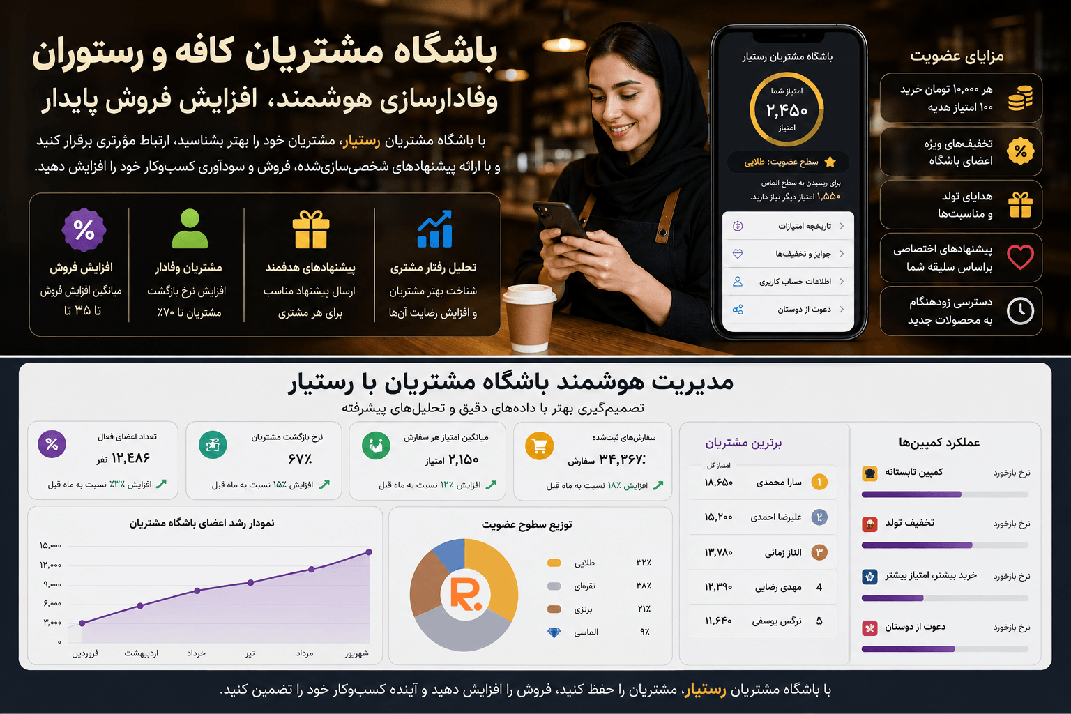 باشگاه مشتریان کافه و رستوران؛ راهنمای جامع افزایش فروش، وفادارسازی مشتریان و رشد کسب‌وکار با هوش مصنوعی